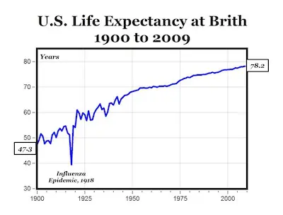 US life expectancy plummeted due to 1918 influenza.
